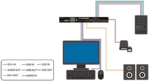 Black Box - Zaštićeni периферийный izolator KVM, certificirani NIAP 3.0 - Jedan monitor, DVI-I, USB, CAC